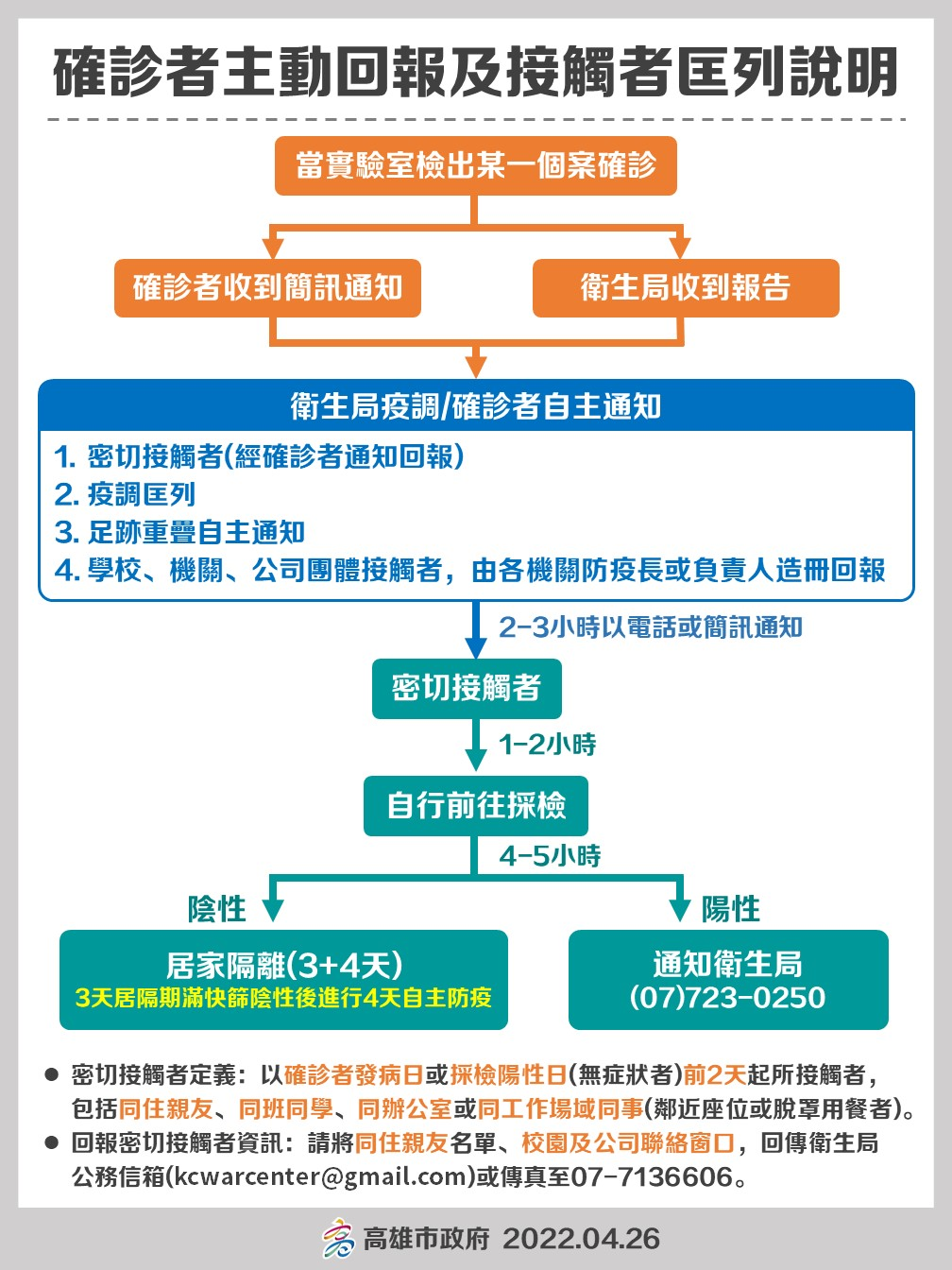 確診者照顧說明流程圖